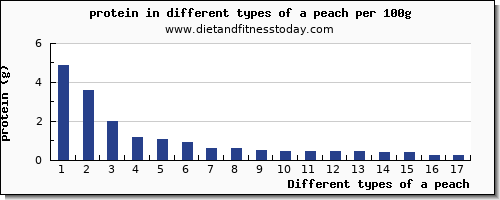 a peach protein per 100g